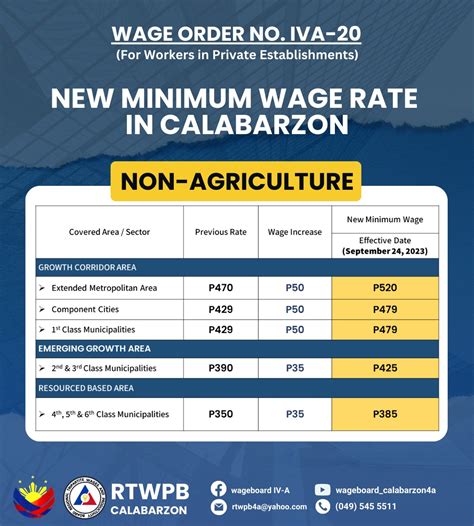 dole minimum wage calabarzon 2024 pdf